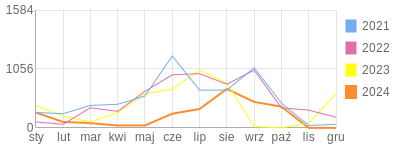 Wykres roczny blog rowerowy maniek1981.bikestats.pl